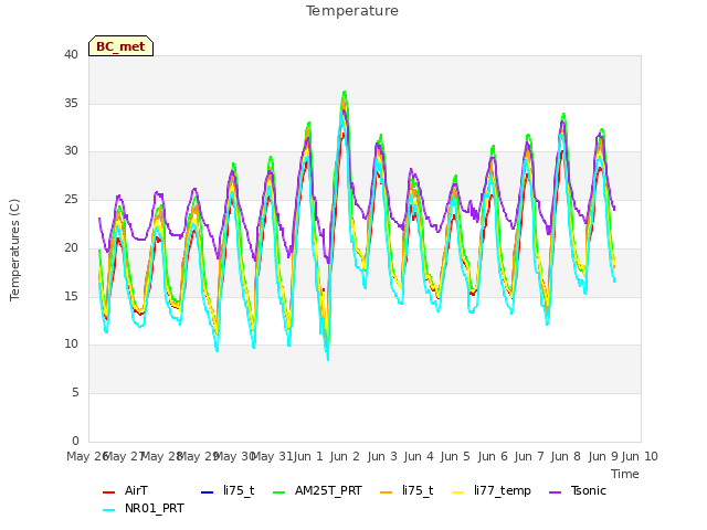plot of Temperature