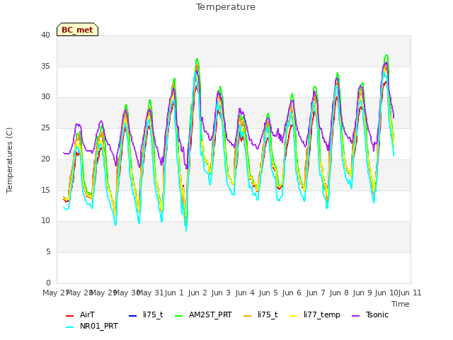 plot of Temperature