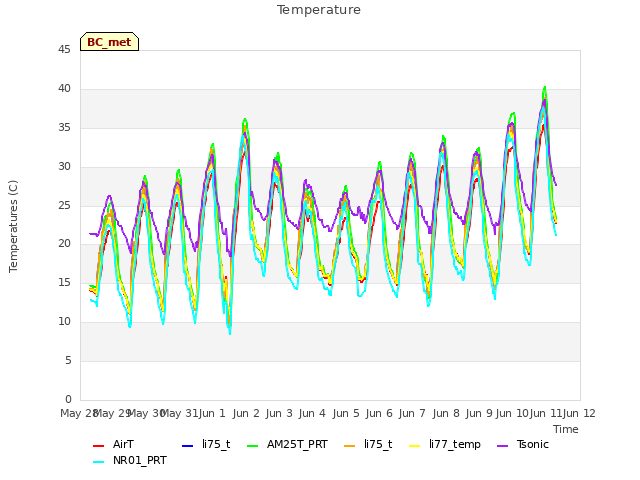 plot of Temperature