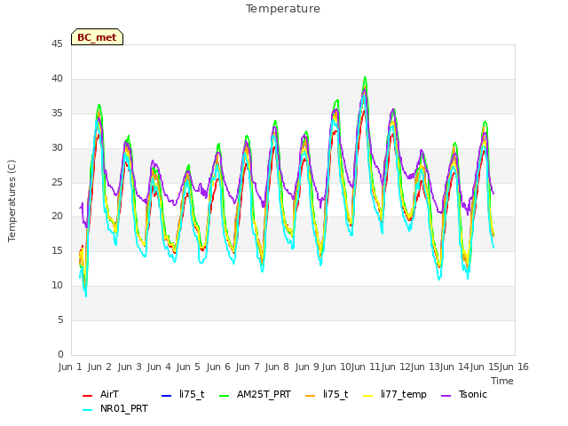 plot of Temperature