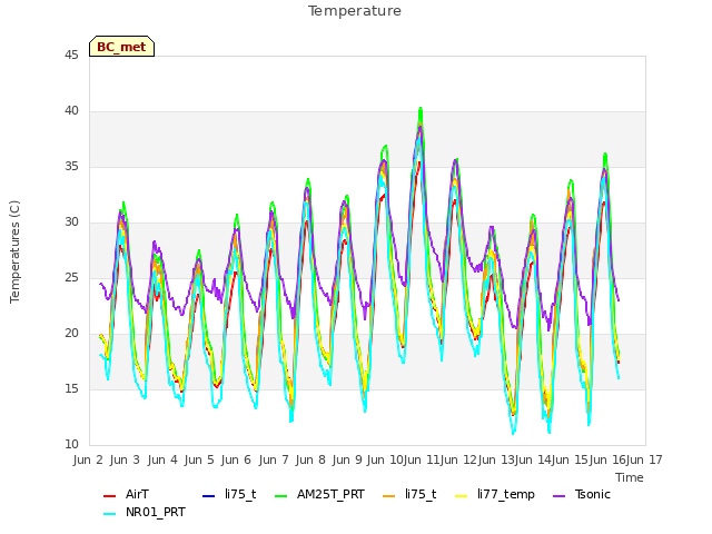 plot of Temperature