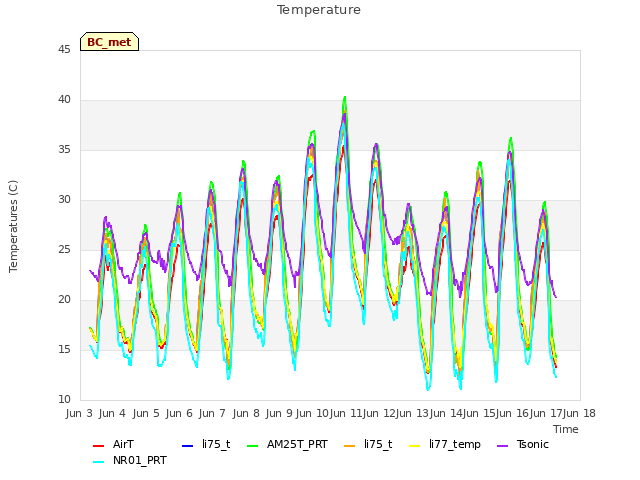 plot of Temperature