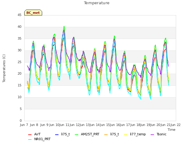 plot of Temperature