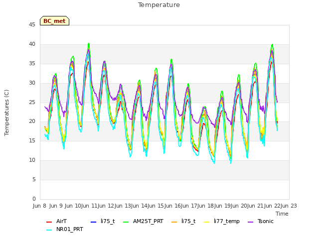 plot of Temperature