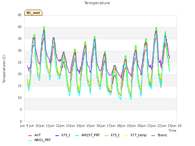 plot of Temperature