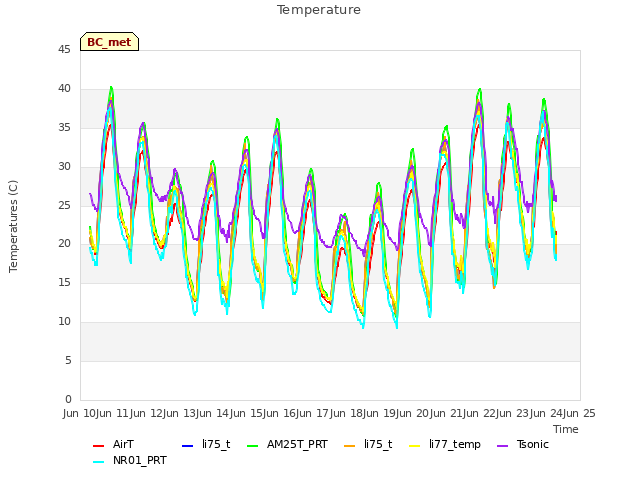 plot of Temperature