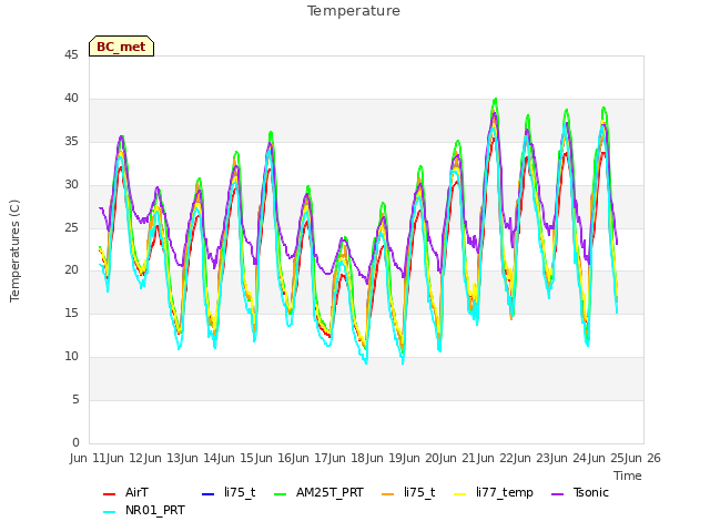 plot of Temperature