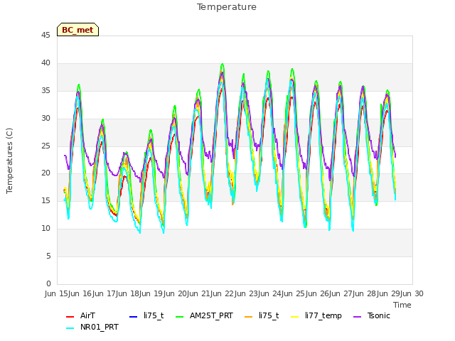 plot of Temperature