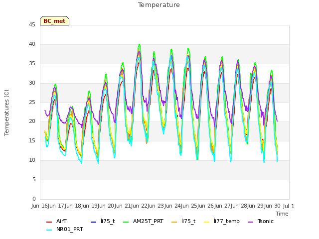 plot of Temperature