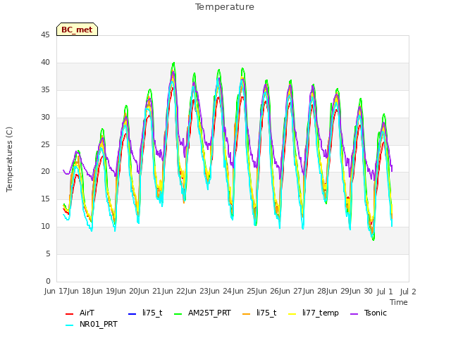 plot of Temperature