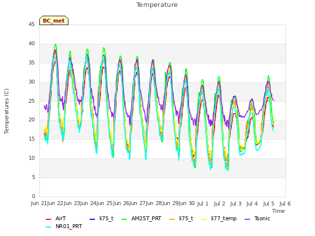 plot of Temperature