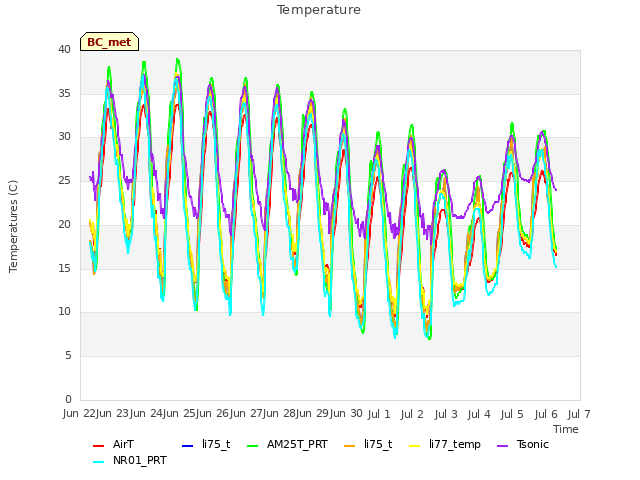 plot of Temperature