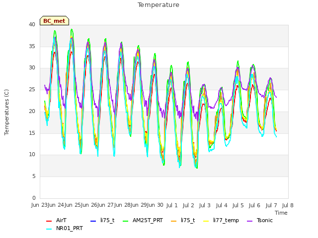 plot of Temperature