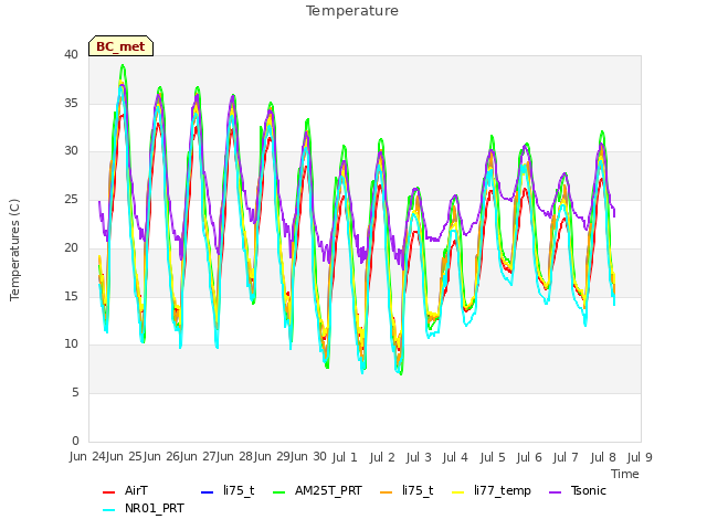 plot of Temperature