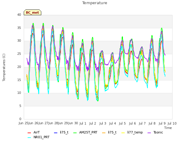 plot of Temperature