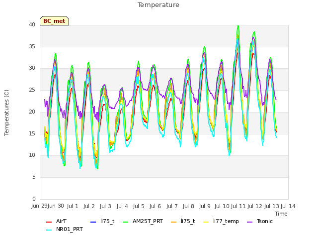 plot of Temperature