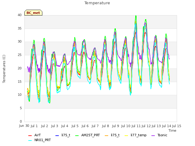 plot of Temperature
