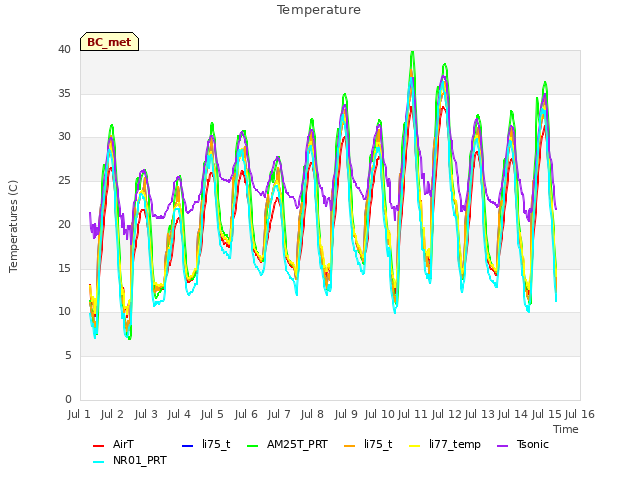 plot of Temperature