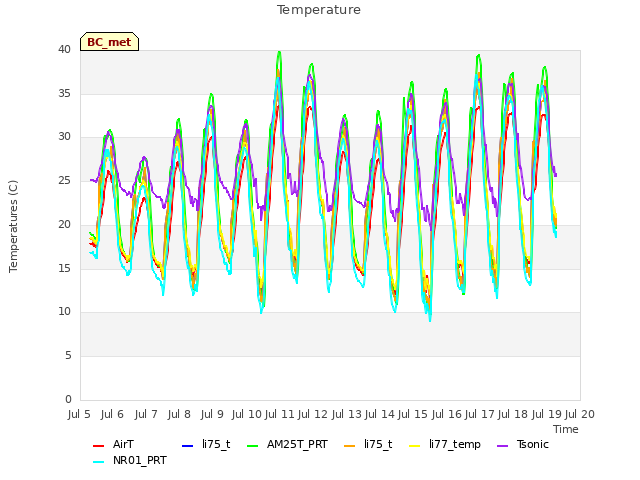 plot of Temperature