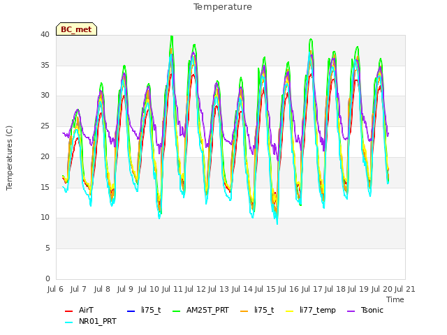 plot of Temperature