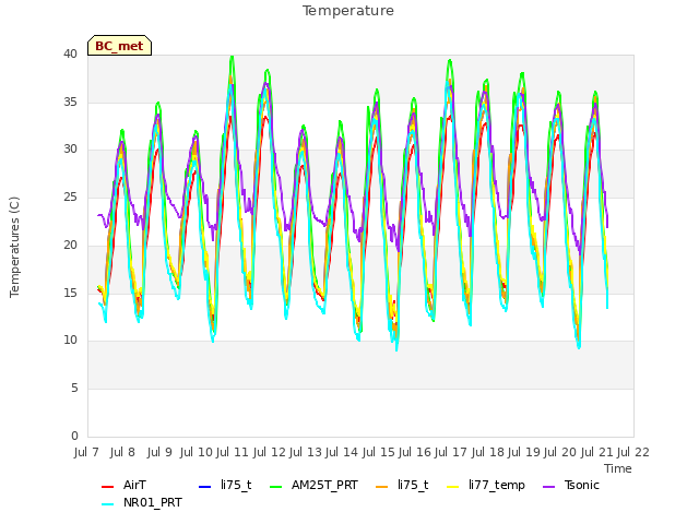 plot of Temperature