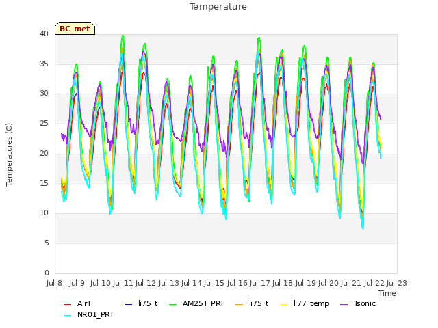 plot of Temperature