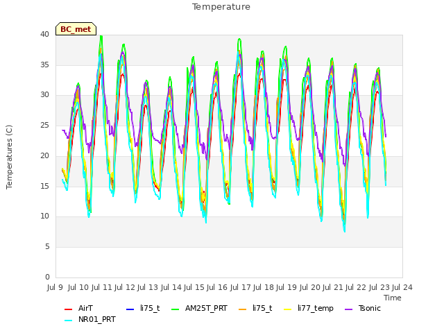 plot of Temperature