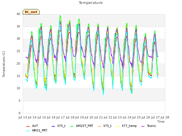 plot of Temperature