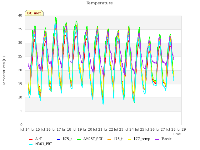 plot of Temperature