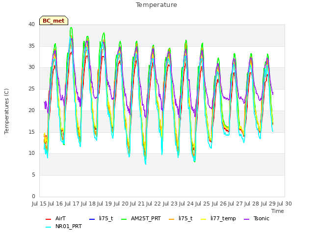 plot of Temperature