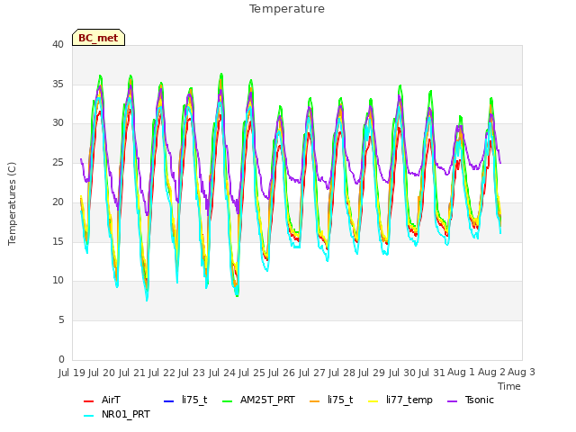 plot of Temperature