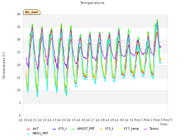 plot of Temperature