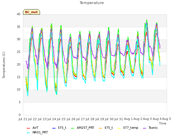 plot of Temperature