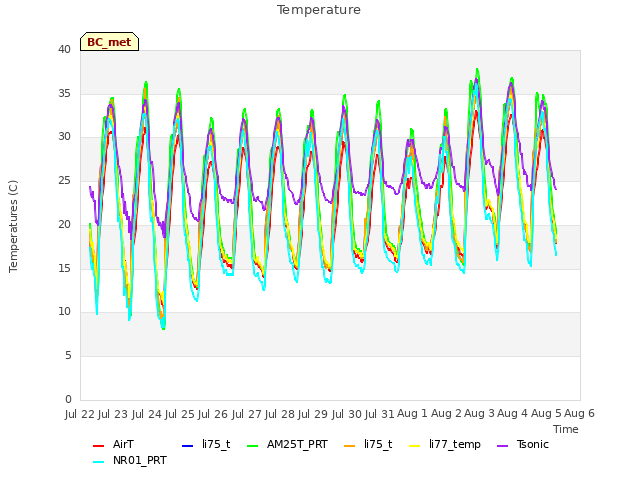 plot of Temperature