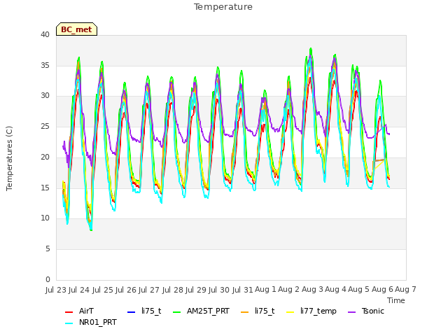 plot of Temperature