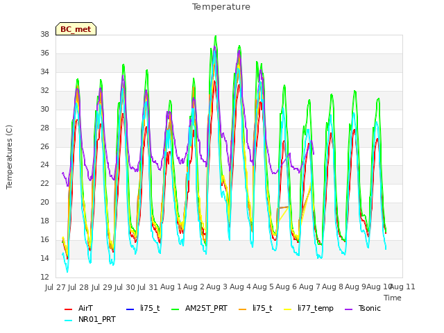 plot of Temperature