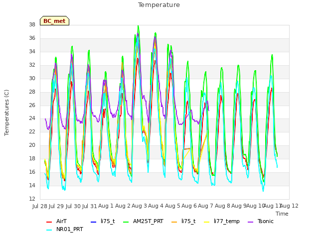 plot of Temperature