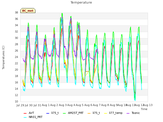 plot of Temperature