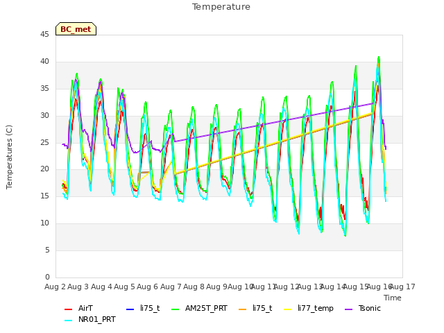 plot of Temperature