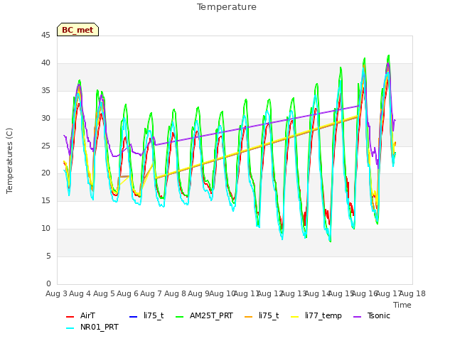 plot of Temperature