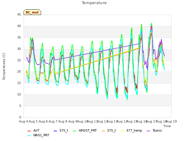 plot of Temperature