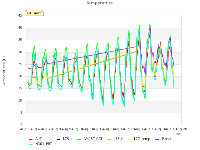 plot of Temperature