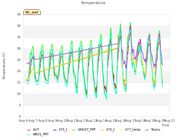 plot of Temperature