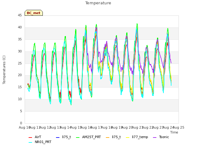 plot of Temperature