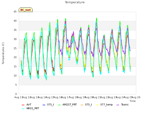 plot of Temperature