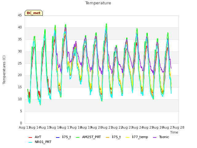 plot of Temperature