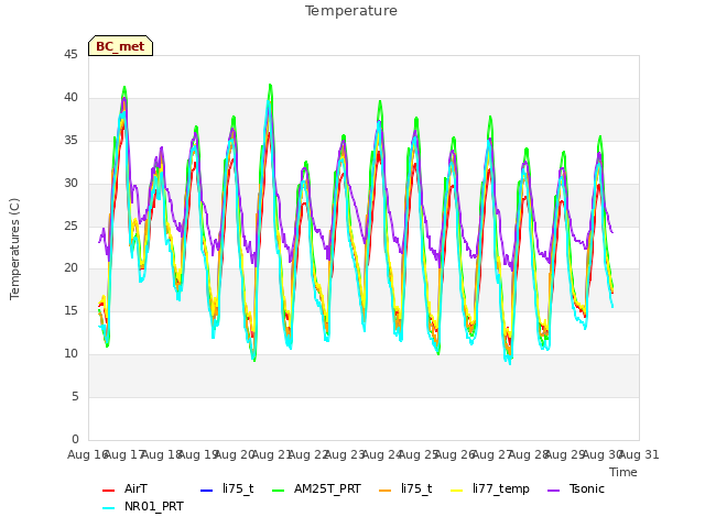 plot of Temperature