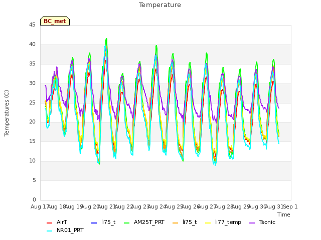 plot of Temperature