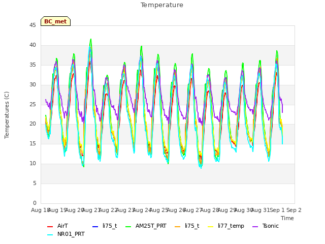 plot of Temperature