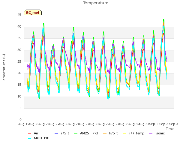 plot of Temperature